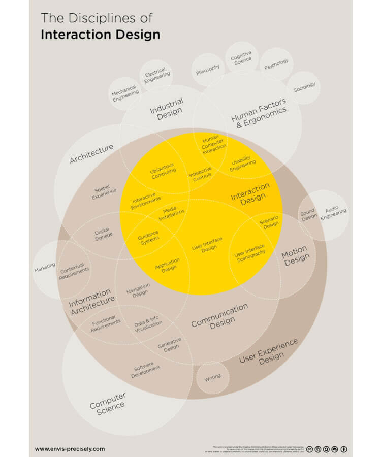 UX interaction